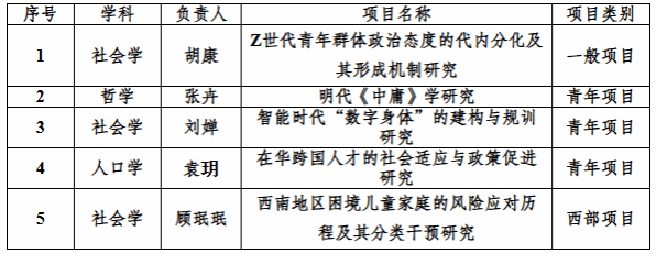 新澳彩官网
教师获批5项2024年度国家社科基金项目立项