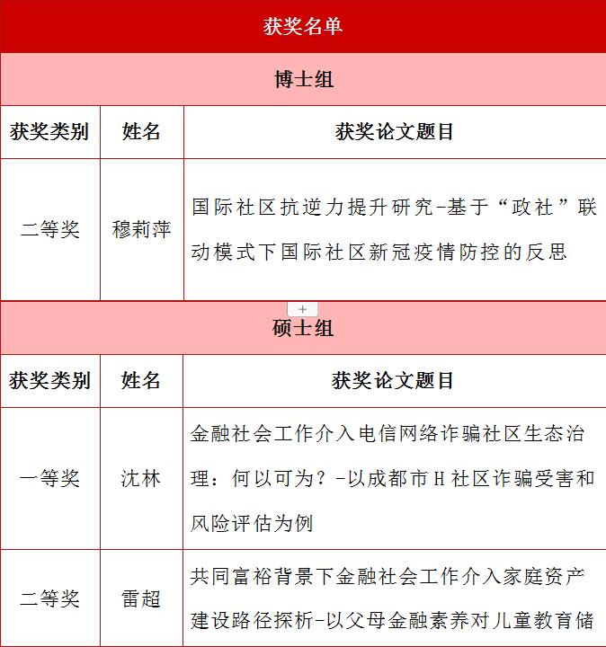 新澳彩官网
6名MSW学子在第十三届全国社会工作大学生论坛暨第六届研究生论坛获奖