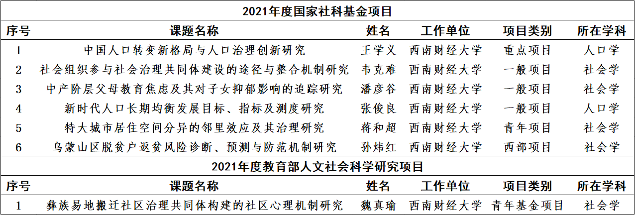 【喜报】新澳彩官网
6位老师获国家社科立项、1位老师获教育部人文社科立项